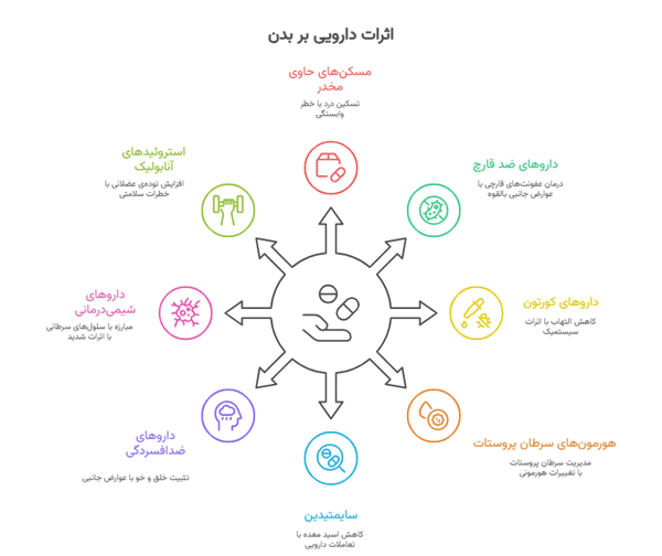 مصرف برخی از داروها