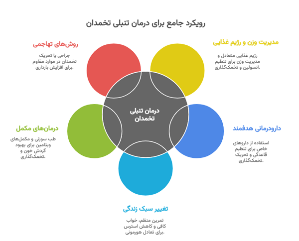 سریعترین درمان تنبلی تخمدان و علائم آن 1 سریعترین درمان تنبلی تخمدان