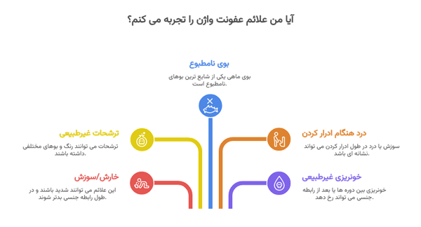 علائم و درمان عفونت رحم و واژن، آزمایشات و غذاهای مورد نیاز 2 آیا من علائم عفونت واژن را تجربه می کنم؟