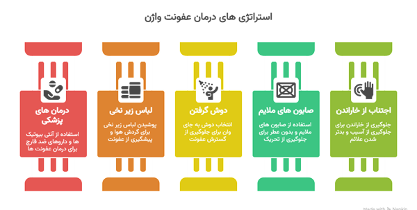 علائم و درمان عفونت رحم و واژن، آزمایشات و غذاهای مورد نیاز 3 استراتژی های درمان عفونت واژن