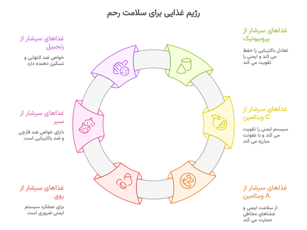 علائم و درمان عفونت رحم و واژن، آزمایشات و غذاهای مورد نیاز 5 برای عفونت رحم چه بخوریم؟