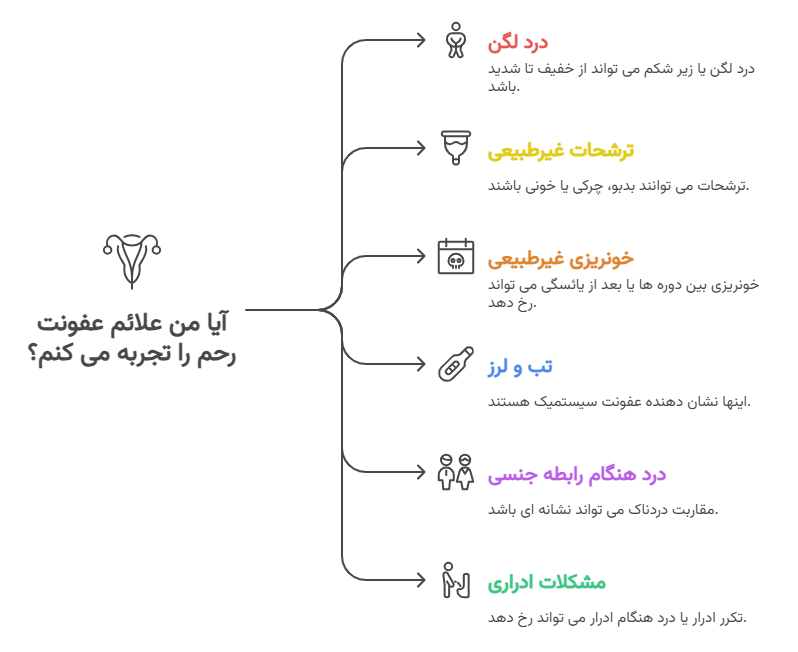 علائم و درمان عفونت رحم و واژن، آزمایشات و غذاهای مورد نیاز 1 علائم عفونت رحم
