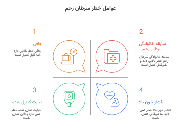 علائم سرطان رحم