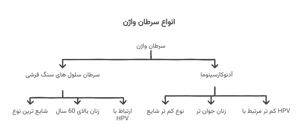 علائم سرطان واژن