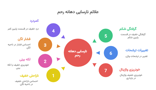 علائم نارسایی دهانه رحم