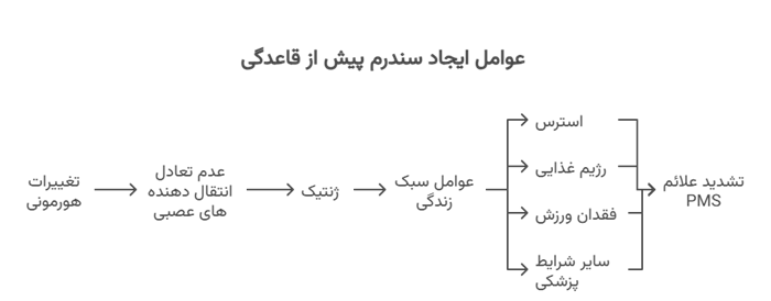 علت ایجاد سندرم پیش از قاعدگی