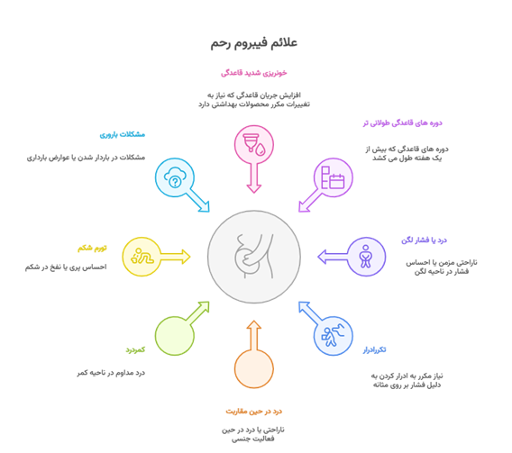 فیبروم رحم چیست و چه تفاوتی با پولیپ رحم دارد؟ 1 علائم فیبروم