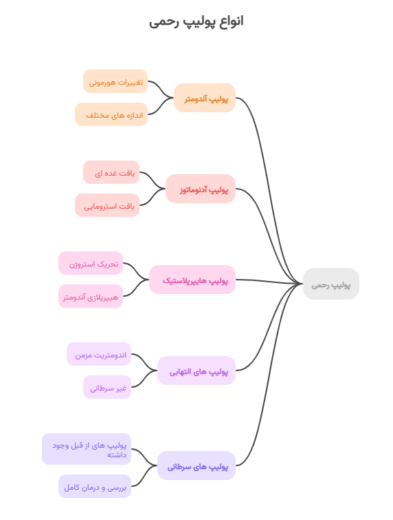 پولیپ رحمی(endometrial polyp) چیست؟ انواع و علائم آن چیست؟ 4 انواع پولیپ رحمی
