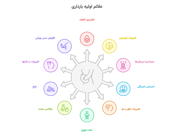 علائم اولیه بارداری