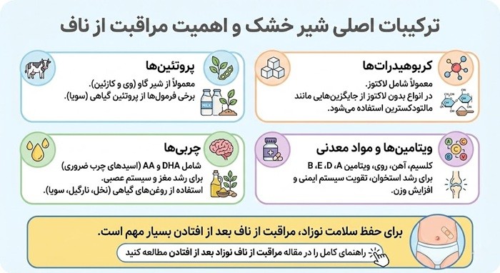 ترکیبات اصلی شیر خشک