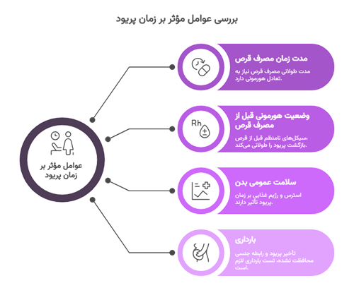 عوامل مؤثر بر زمان پریود
