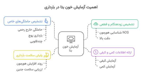 چرا انجام آزمایش خون بتا اینقدر اهمیت دارد؟
