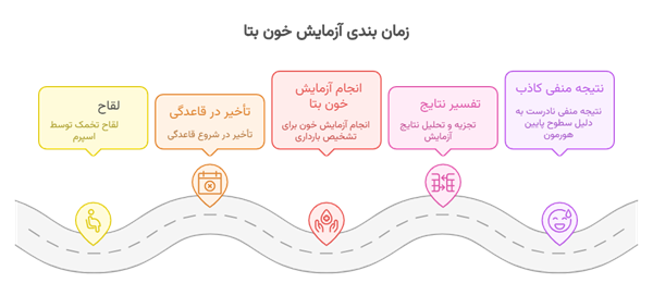 زمان دقیق انجام آزمای بارداری