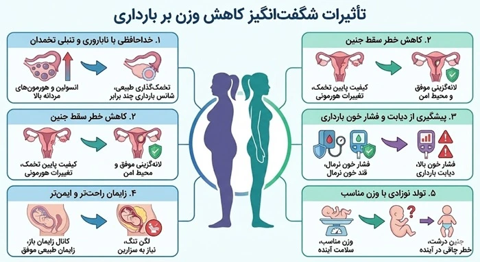 تأثیرات شگفت_انگیز کاهش وزن بر بارداری