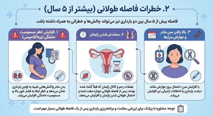 فاصله مناسب بین دو بارداری چقدر است؟ 2 خطرات فاصله طولانی (بیشتر از ۵ سال)