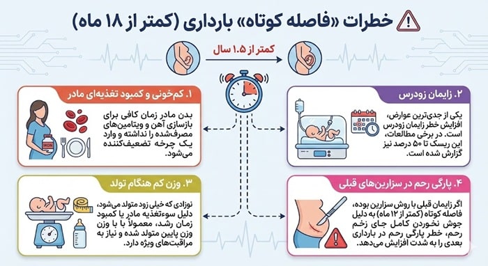 فاصله مناسب بین دو بارداری چقدر است؟ 1 خطرات فاصله کوتاه (کمتر از ۱۸ ماه)