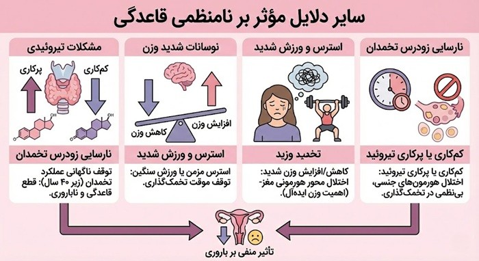 سایر دلایل موثر بر نامنظمی قاعدگی