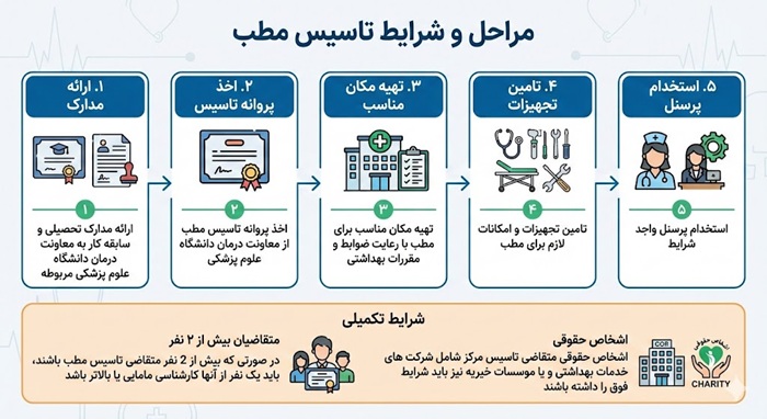 مراحل و شرایط تاسیس مطب