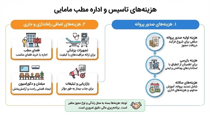 هزینه های تاسیس و اداره مطب مامایی