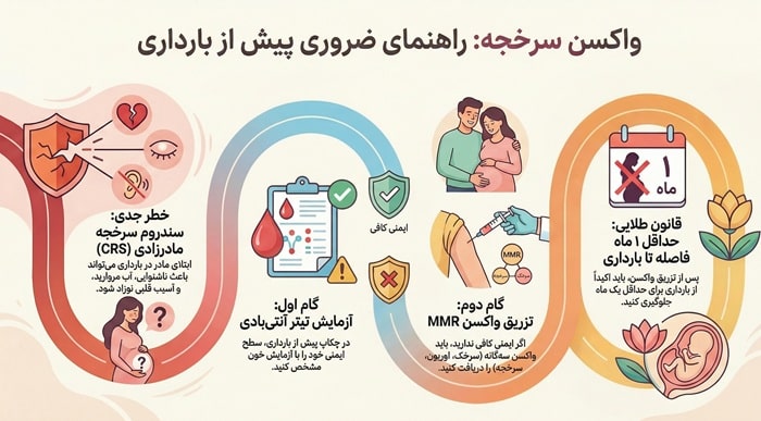 کدام واکسن ها را باید قبل از بارداری بزنیم؟ 1 واکسن سرخجه