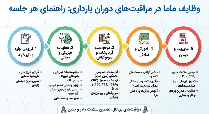 ماما در مطب مامایی چه وظایفی دارد و چه خدماتی ارائه میدهد؟ 3 وظایف ماما در بارداری