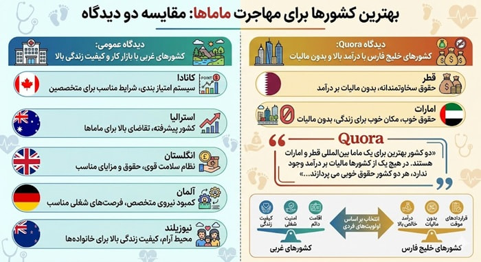 بهترین کشورها برای مهاجرت با رشته مامایی