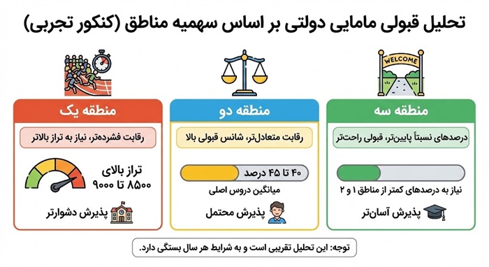 تحلیل قبولی بر اساس سهمیه مناطق