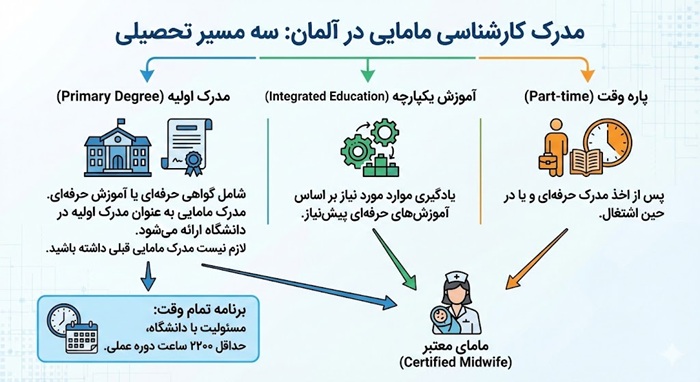 راهنمای اپلای رشته مامایی در آلمان، مدارک لازم و هزینه ها 1 جزئیات برنامه تحصیلی آلمان