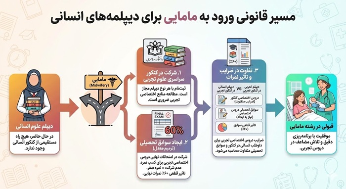 مسیر قانونی ورود به مامایی برای دیپلمه‌های انسانی