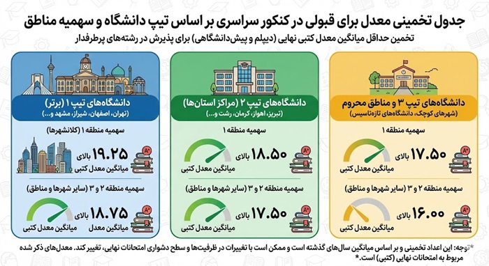 معدل لازم برای رشته مامایی 1 معدن تخمینی براساس تیپ دانشگاه