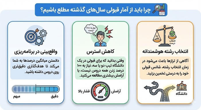 چرا باید از آمار قبولی سال‌های گذشته مطلع باشیم؟