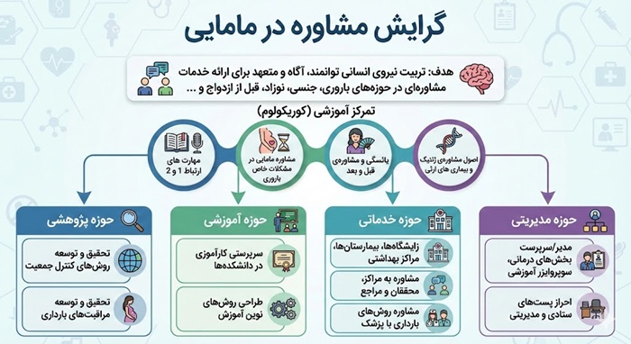 گرایش مشاوره در مامایی