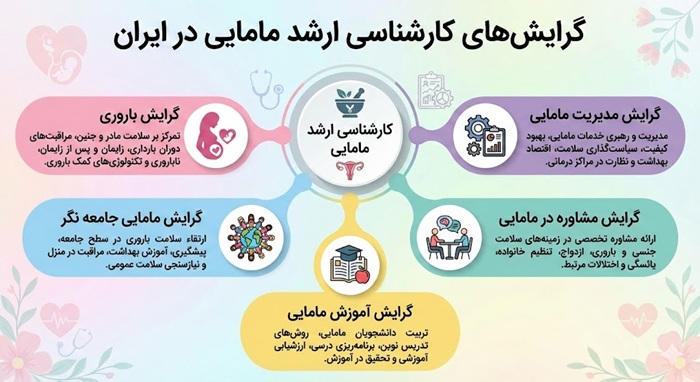 گرایش های کارشناسی ارشد مامایی در ایران