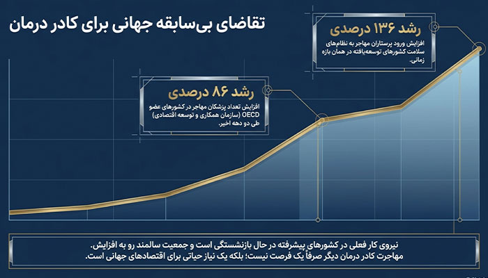 راهنمای مهاجرت کادر درمان 1