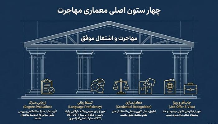 راهنمای مهاجرت کادر درمان 3