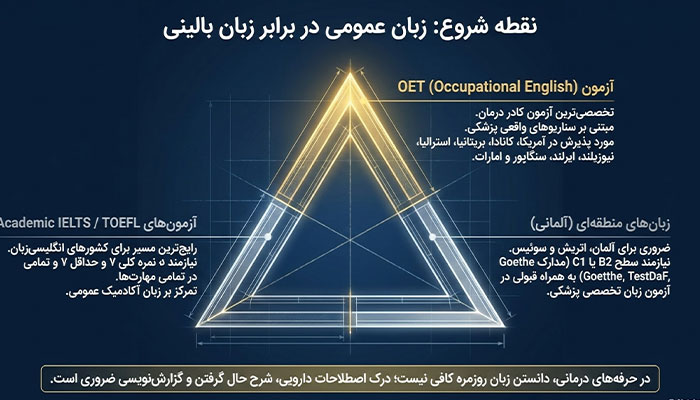 راهنمای مهاجرت کادر درمان 4