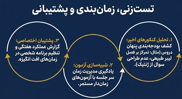 مراحل تست زنی در رشته مامایی