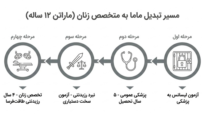 ادامه تحصیل مامایی به تخصص زنان 5 تبدیل ماما به متخصص زنان