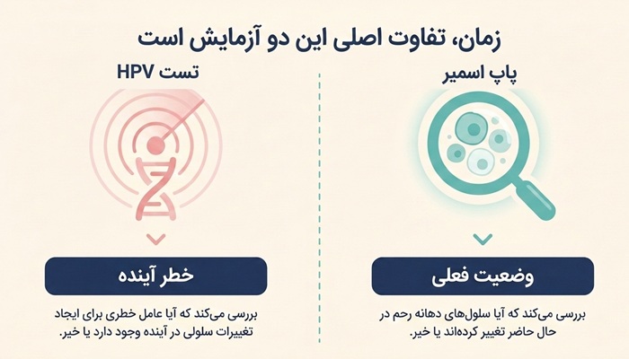 تفاوت تست پاپ اسمیر با hpv 4 تفاوت تست پاپ اسمیر با hpv