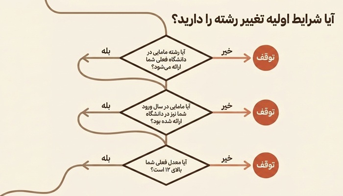 نکات تغییر رشته از میکروبیولوژی به مامایی 5 شرایط تغییر رشته میکروبیولوژی به مامایی