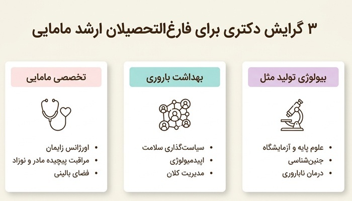 گرایش‌ های دکتری مامایی