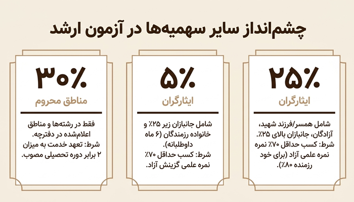 کارشناسی ارشد مامایی بدون کنکور + سهمیه استعداد درخشان 8 سهمیه های ارشد مامایی بدون کنکور
